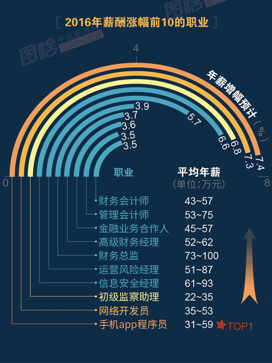 【圖解】2016哪行最賺錢？金融、互聯(lián)網(wǎng)領(lǐng)跑中外
